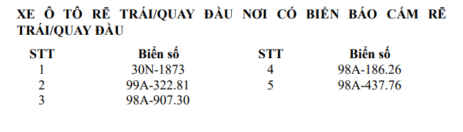 Danh sách mới nhất 375 chủ phương tiện vi phạm khẩn trương nộp phạt nguội theo Nghị định 168 tháng 7/2026