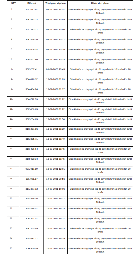 Công an đề nghị 508 chủ phương tiện trong danh sách sau khẩn trương nộp phạt nguội theo Nghị định 168