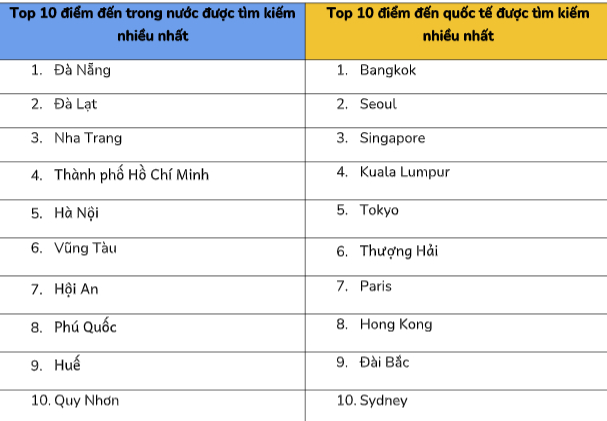 Danh sách các điểm đến trong nước và quốc tế được du khách Việt tìm kiếm nhiều nhất dịp Quốc khánh 2/9 (Ảnh: Booking.com)