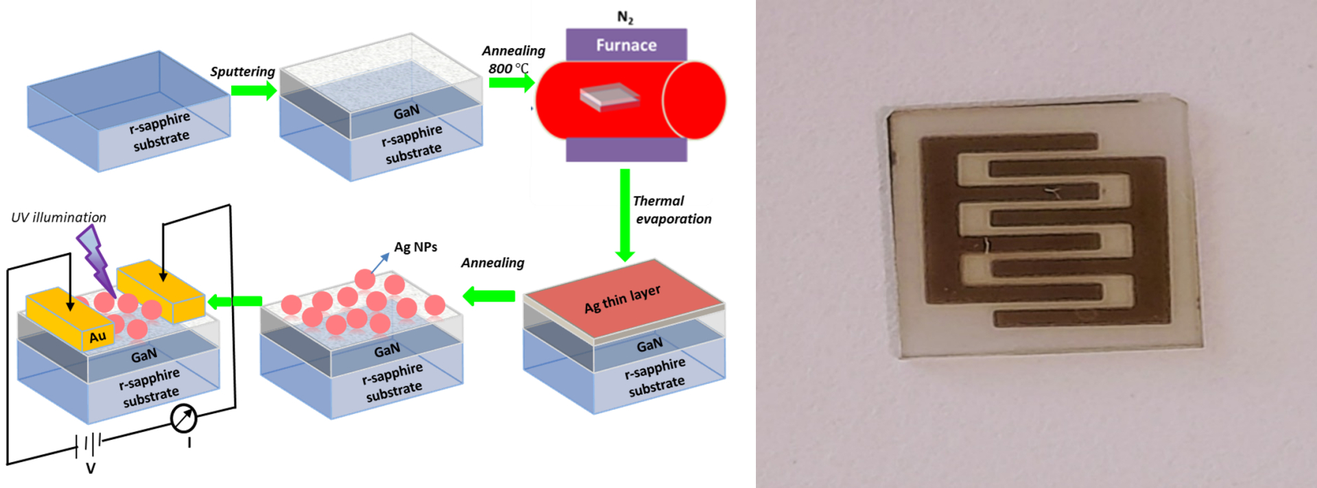 Các bước chế tạo cấu trúc cảm biến quang vùng tử ngoại và sản phẩm hoàn thiện.