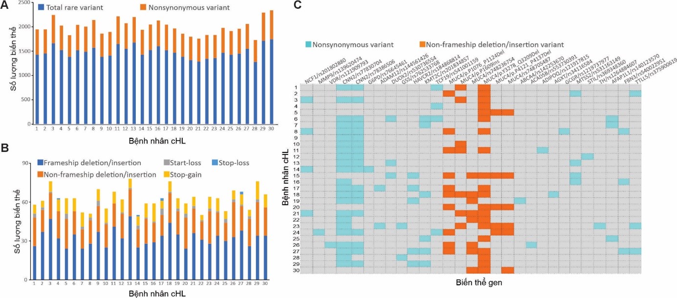 Phân tích biến thể gen bằng kỹ thuật giải trình tự toàn bộ vùng gen mã hóa.