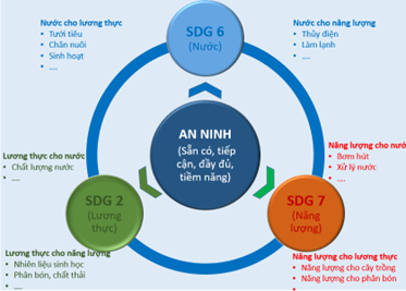 Mối liên kết Nước - Năng lượng - Lương thực trong mục tiêu phát triển bền vững.