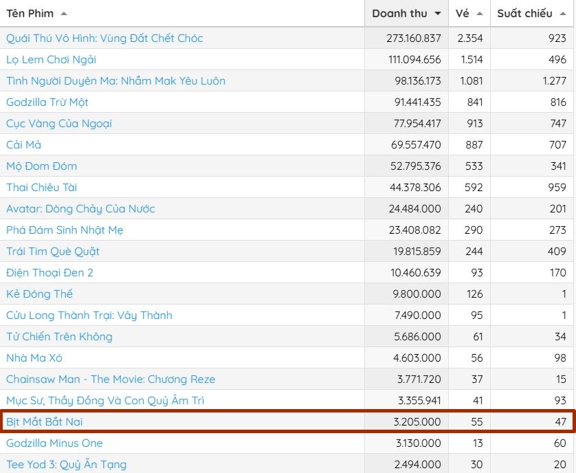 Trong ngày 7/11, phim chỉ bán được 55 vé