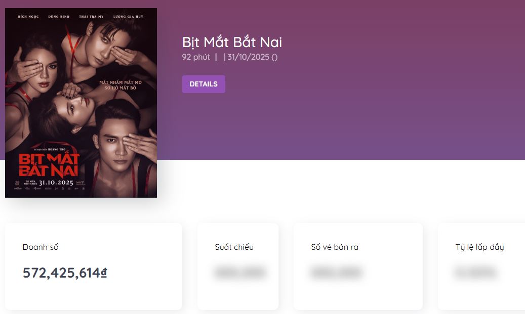 Sau hơn 1 tuần ra rạp, Bịt Mắt Bắt Nai chưa thu nổi 1 tỷ đồng