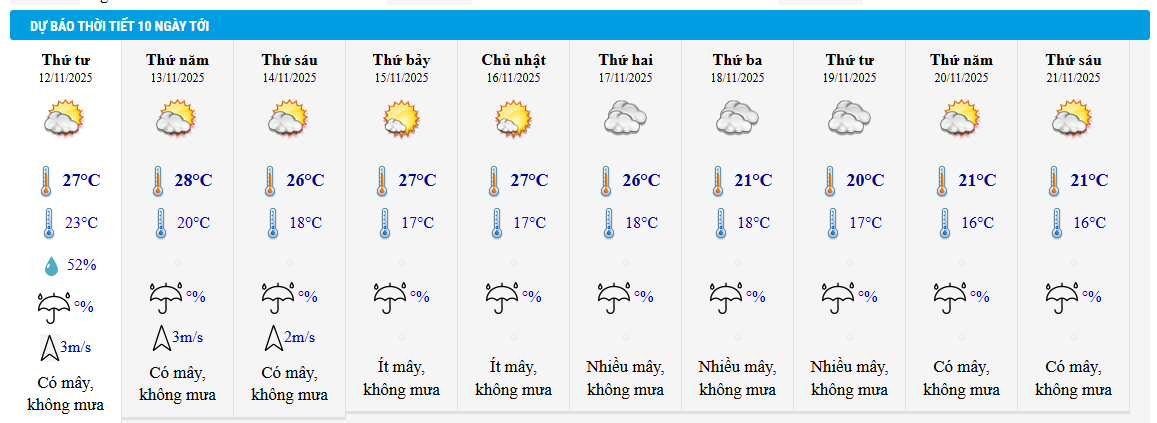 Thời tiết tại TP Hà Nội 10 ngày sắp tới