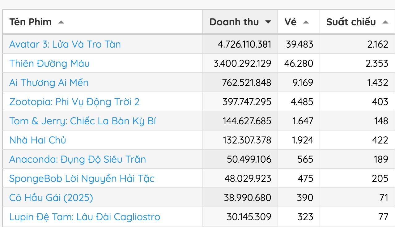 Quá nể phim Việt mới chiếu đã có số vé bán ra áp đảo Avatar 3, nhìn mặt cặp chính là thấy sởn da gà