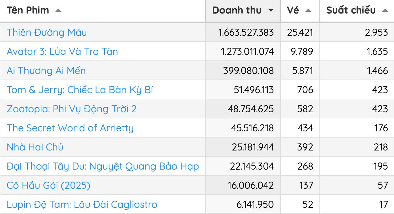 Cuối cùng cũng có phim Việt lật đổ được Avatar 3: Doanh thu tăng như tên lửa, dàn cast đi đến đâu cũng hot rần rần