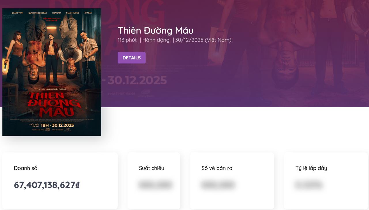 Cuối cùng cũng có phim Việt lật đổ được Avatar 3: Doanh thu tăng như tên lửa, dàn cast đi đến đâu cũng hot rần rần