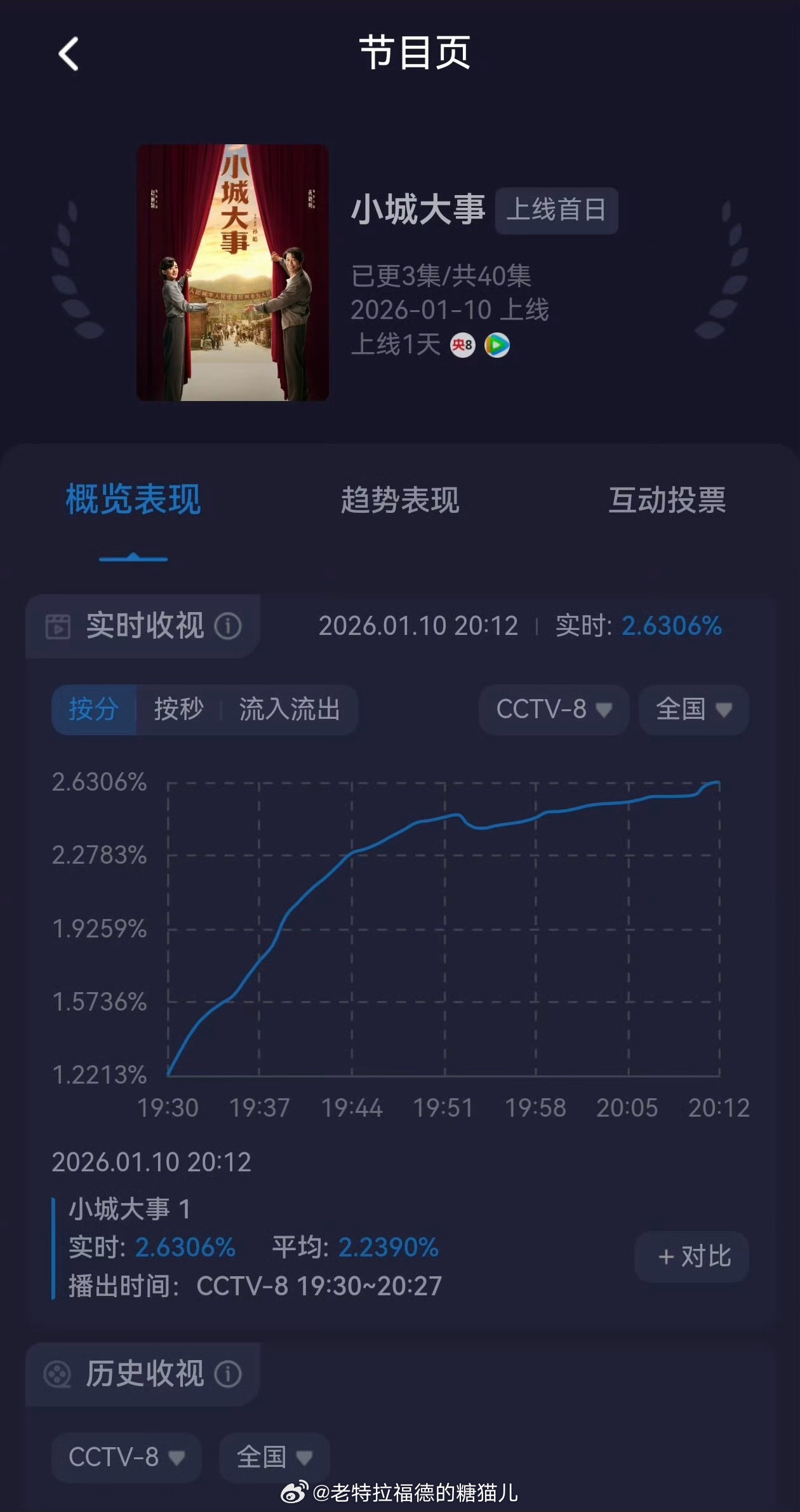 Rating phim mở đầu khá tốt, nhưng sang tập 2 có phần chững lại