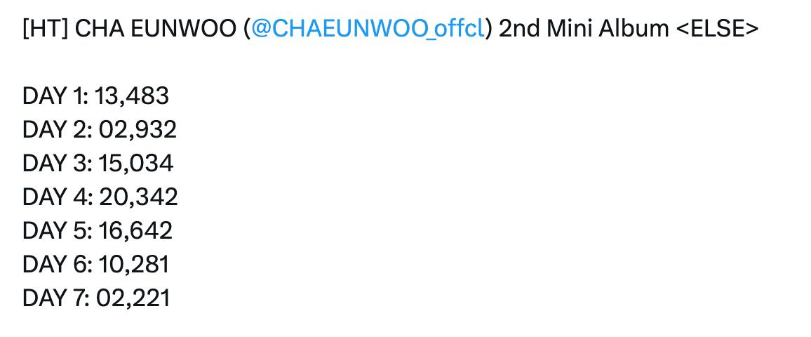 Tình trạng bán album không mấy ấn tượng so với Cha Eun Woo