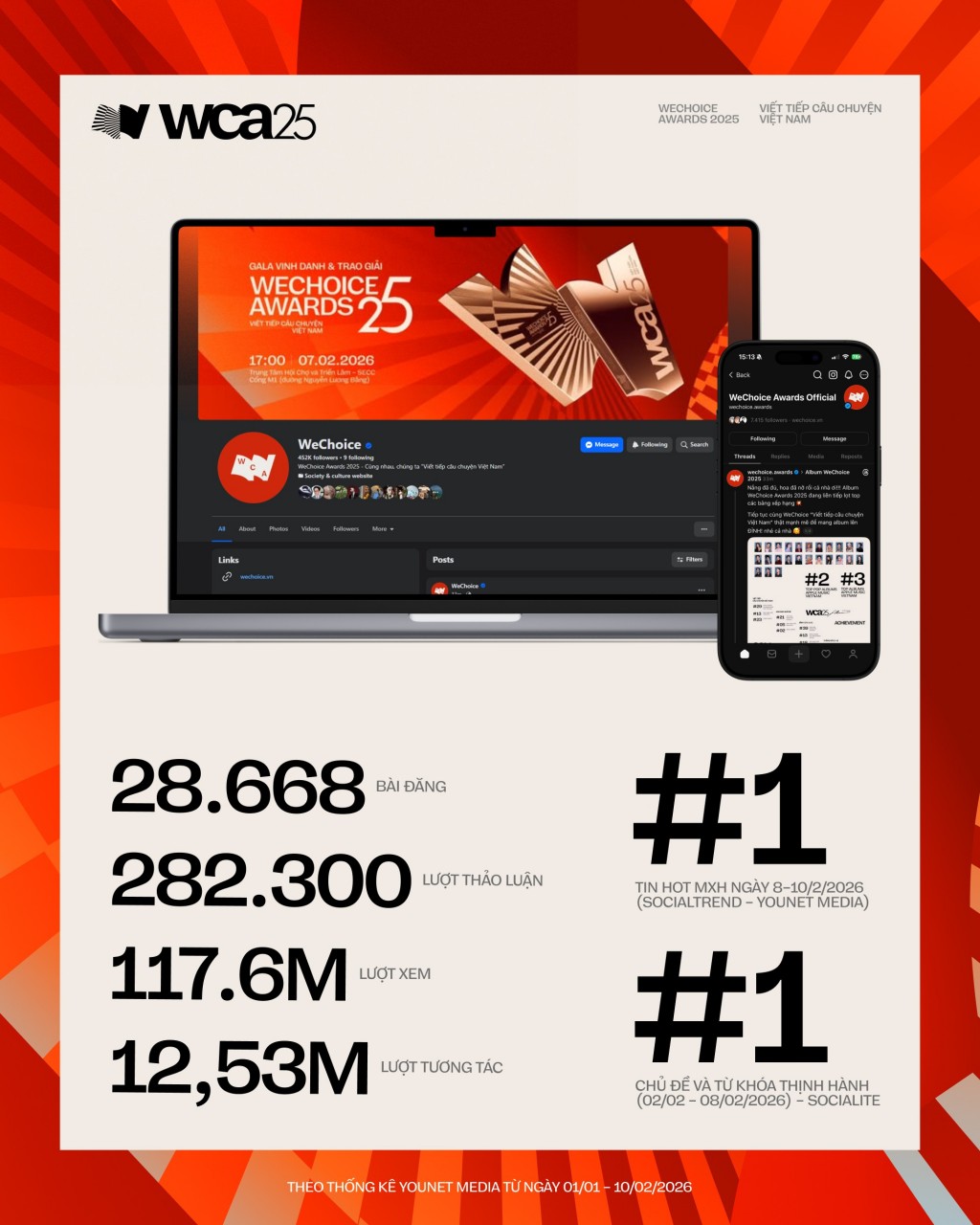 Viết tiếp những con số bùng nổ tại WeChoice Awards 2025: Hơn 18 triệu lượt bình chọn, Top #1 chủ đề và từ khóa thịnh hành