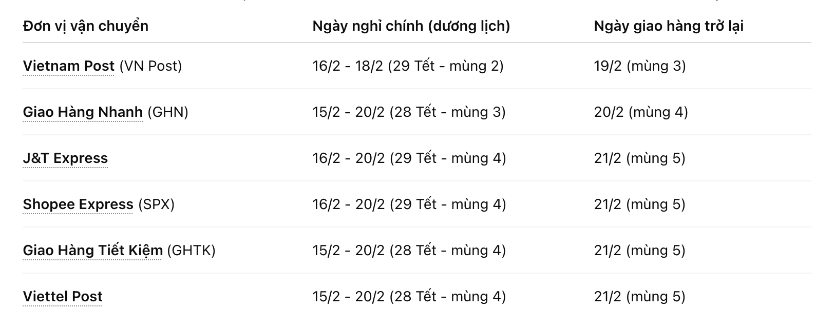 Tổng hợp thông tin giao hàng của một số đơn vị vận chuyển trong nước