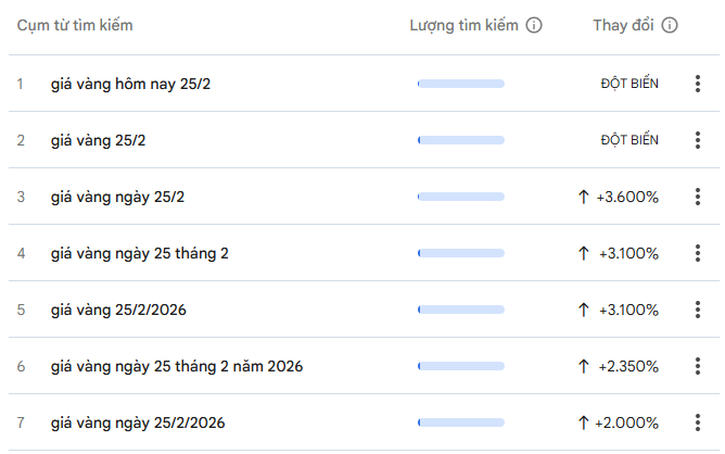 Từ khoá tìm kiếm giá vàng trên Google tăng đột biến trước ngày Vía Thần tài