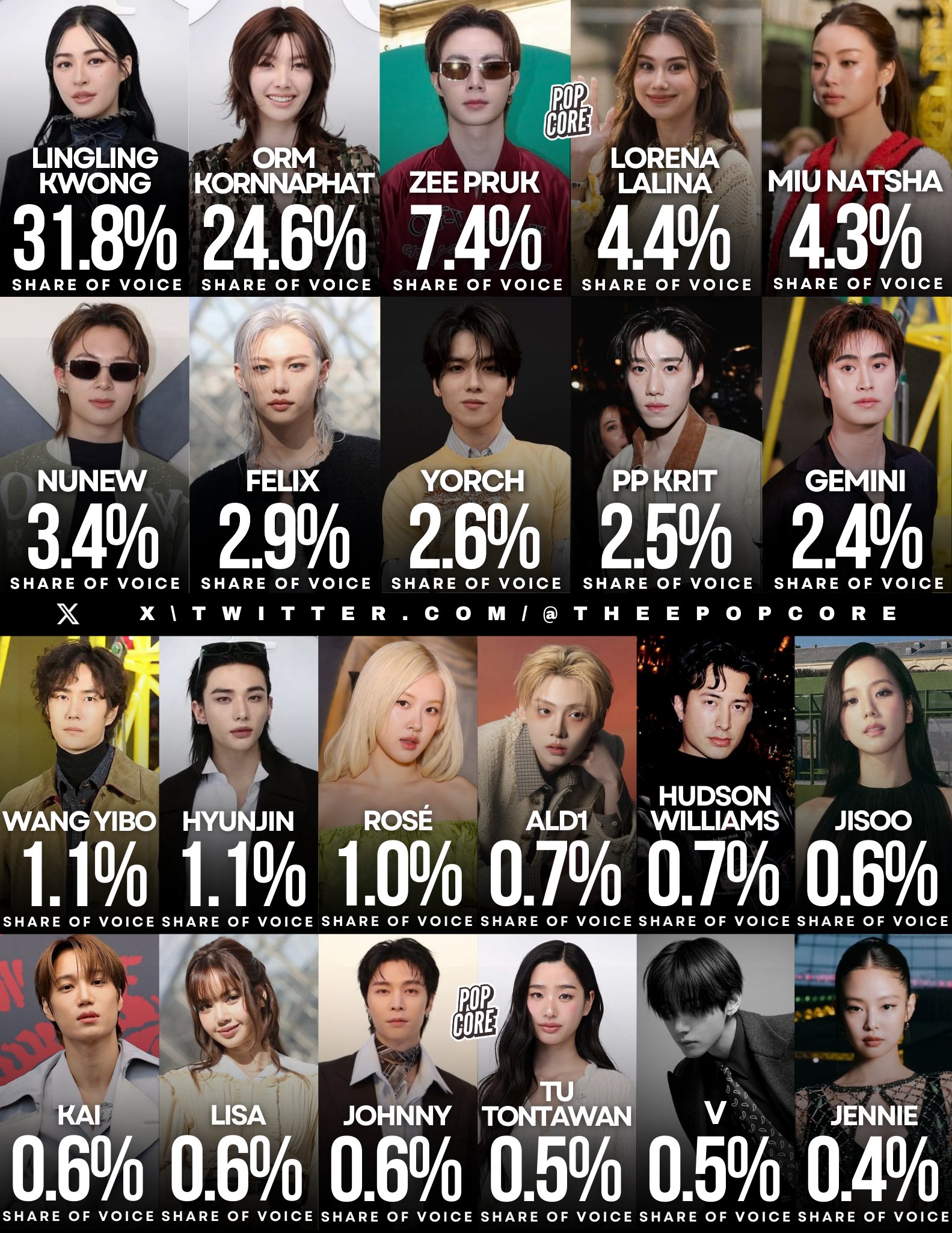 Các ngôi sao Kpop đang dần lui về sau nhường chỗ cho các tên tuổi đến từ xứ sở Chùa Vàng khi xét trên mức độ hiển thị/thảo luận (Ảnh Pop Core).