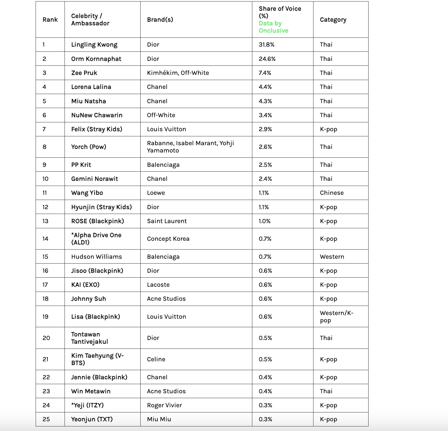 Top 25 ngôi sao của Paris Fashion Week FW26 theo chỉ số Share of Voice (Ảnh chụp màn hình).