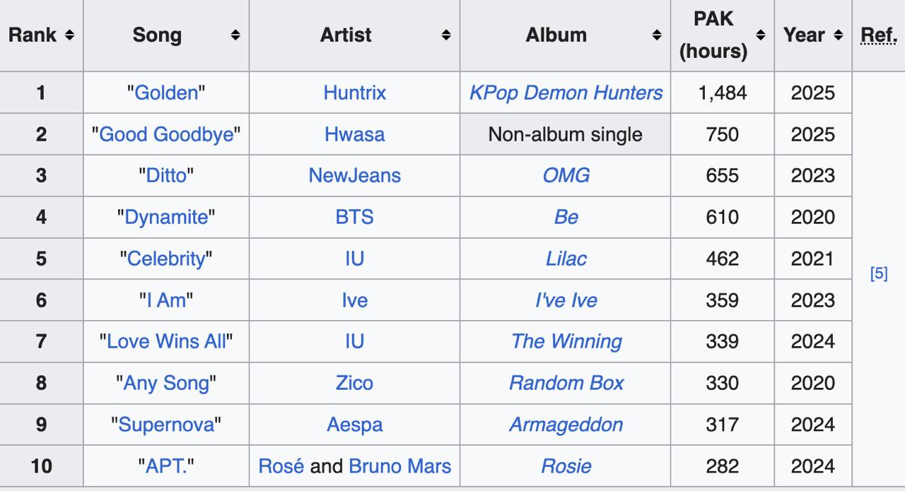 Golden có số PAK kỷ lục, vượt mặt nhiều tên tuổi đình đám 