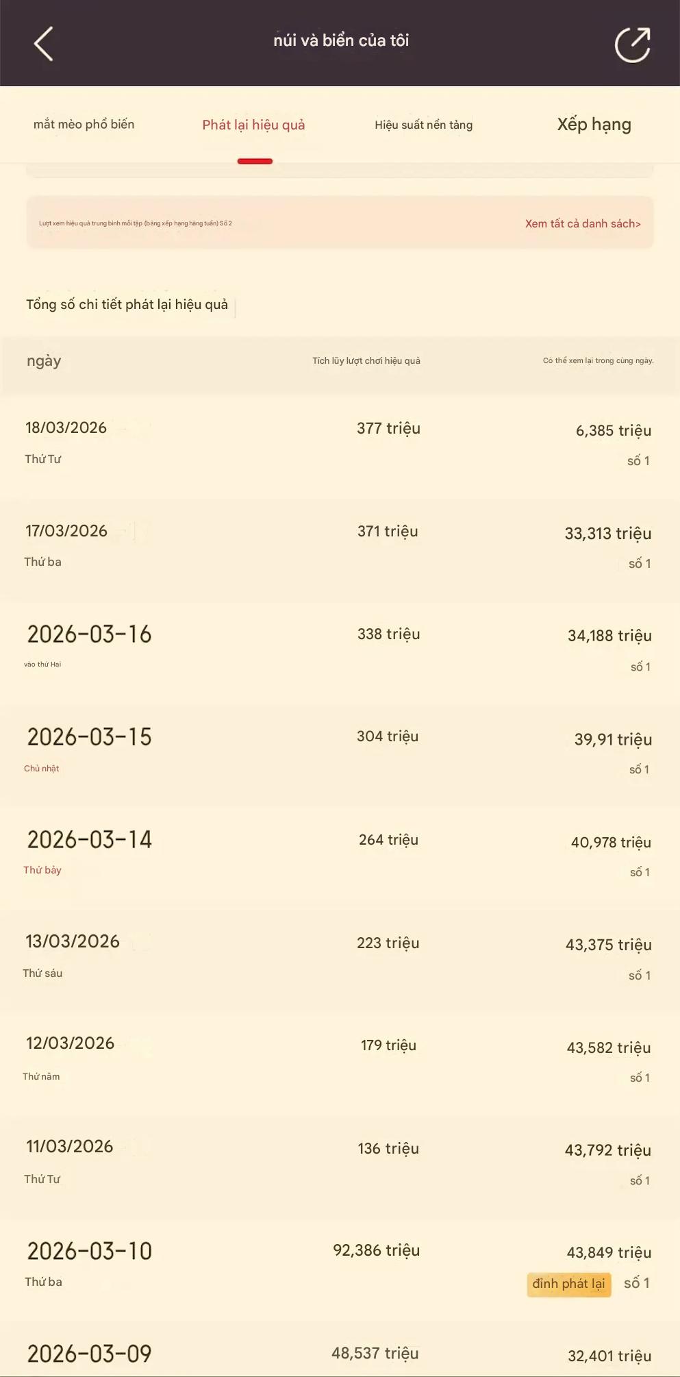 Nhưng phim lại có tỷ lệ lượt xem lại giảm dần