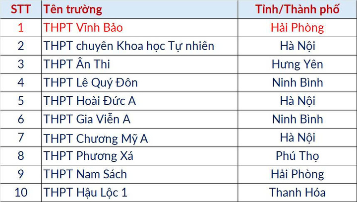 Top 10 của đợt 2 là các thí sinh đến từ nhiều trường THPT (Ảnh: HUST)