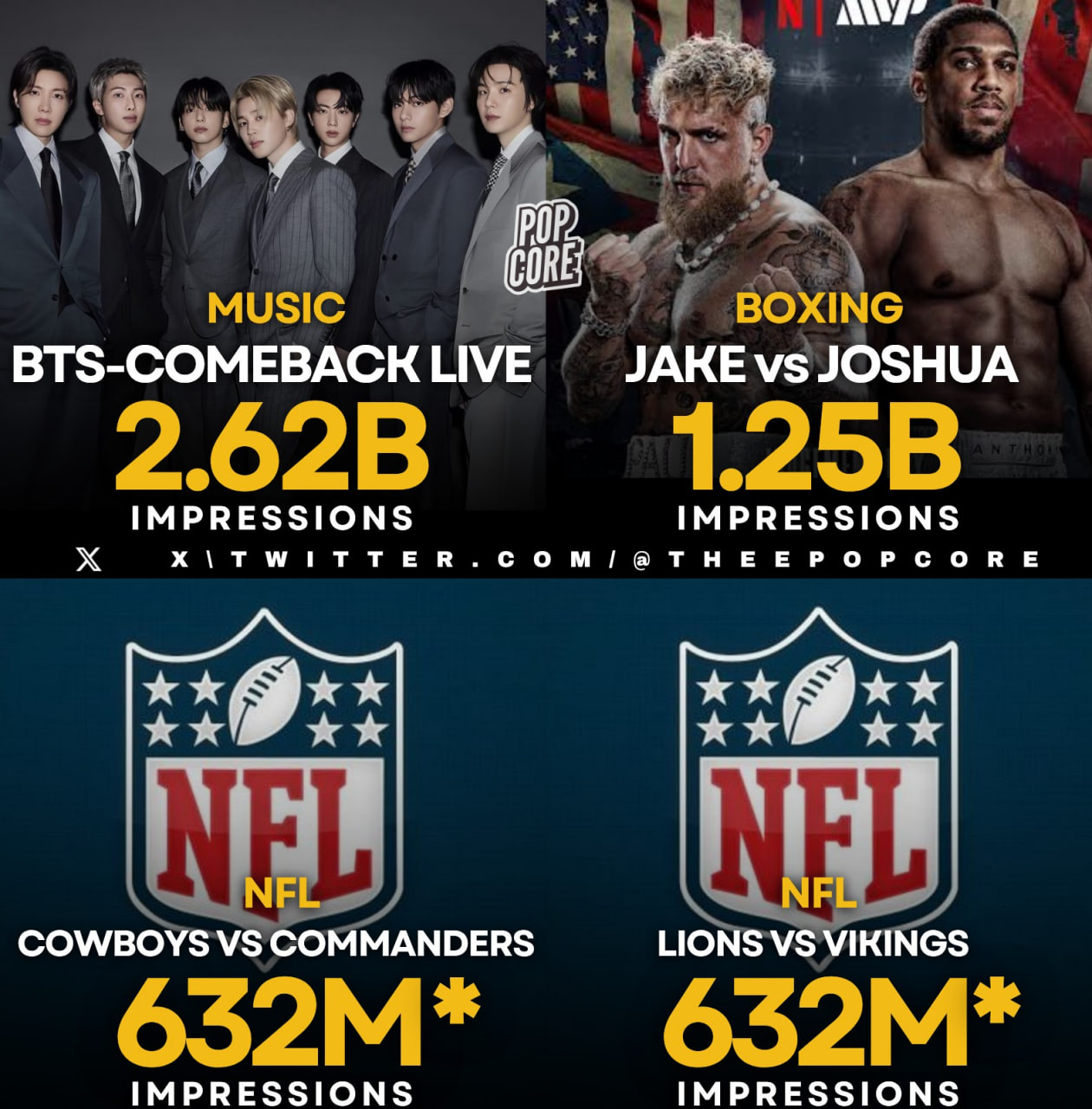 BTS thu về hơn 2,6 tỷ lượt tương tác trên mạng xã hội chỉ trong 24 giờ đầu tiên (Ảnh:Popcore)