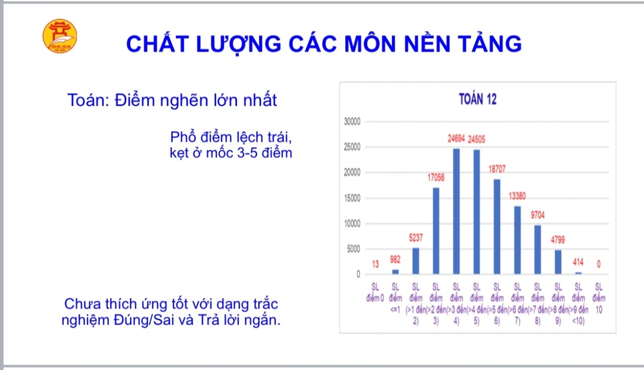 Chính thức công bố điểm khảo sát lớp 12 của Hà Nội: Trung bình chỉ 5,31, môn Toán chủ yếu 3-5 