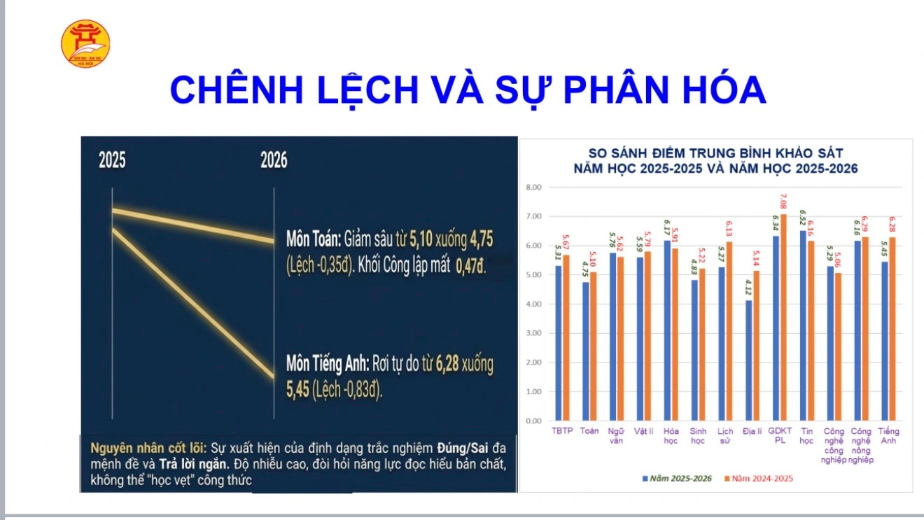 Sự chênh lệch và phân hóa trong kết quả khảo sát. (Ảnh chụp tài liệu)