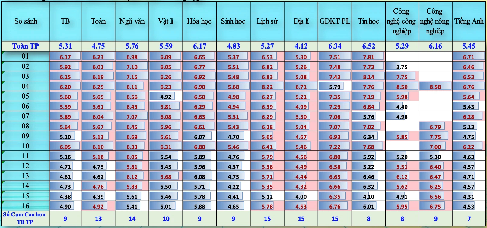 Điểm khảo sát trung bình các môn cụm THPT công lập. (Ảnh: Sở GD&ĐT Hà Nội)