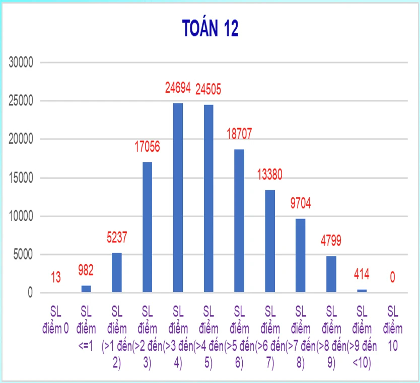 Phổ điểm Toán lệch trái với hơn 49.000 học sinh đạt 3-5 điểm. (Ảnh: Sở GD&ĐT Hà Nội)
