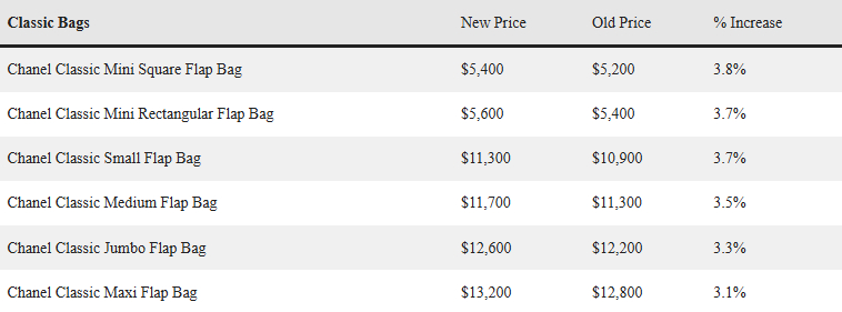 Bảng giá mới cập nhật cho dòng Classic Flap của Chanel. 