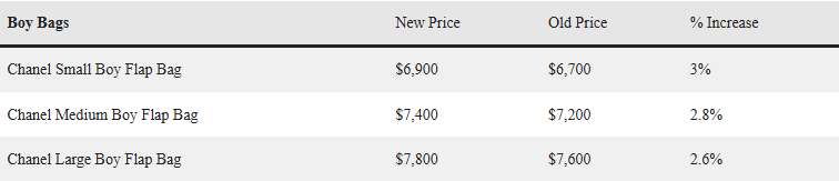 Chanel tiếp tục tăng giá