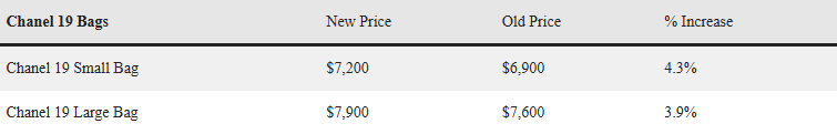 Chanel tiếp tục tăng giá
