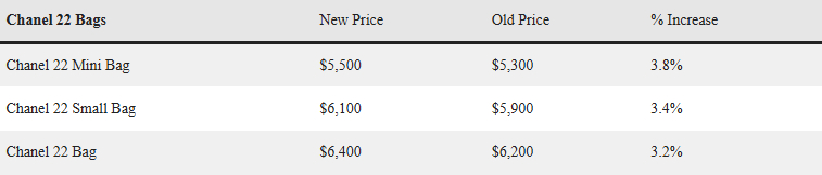 Các mẫu túi Boy Bags, Chanel 19 và Chanel 22 đều tăng khoảng 4-5%.