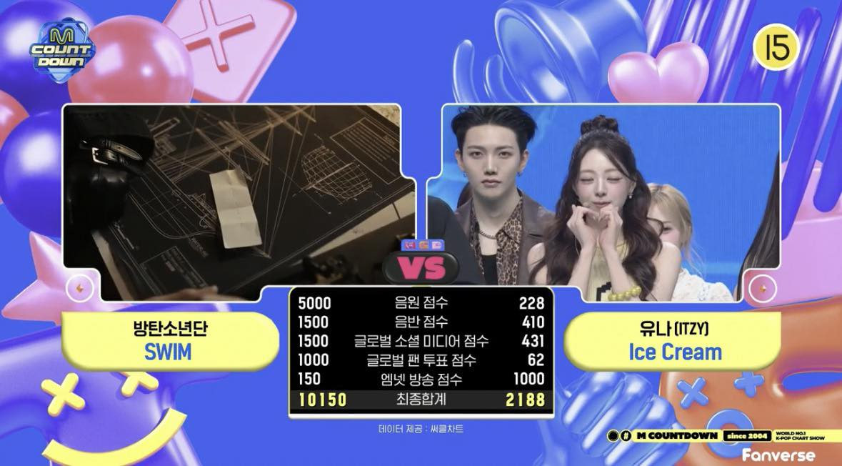 YUNA khép lại đợt quảng bá cá nhân mà không thể mang về chiếc cúp nào khi gặp phải đối thủ quá mạnh là BTS 