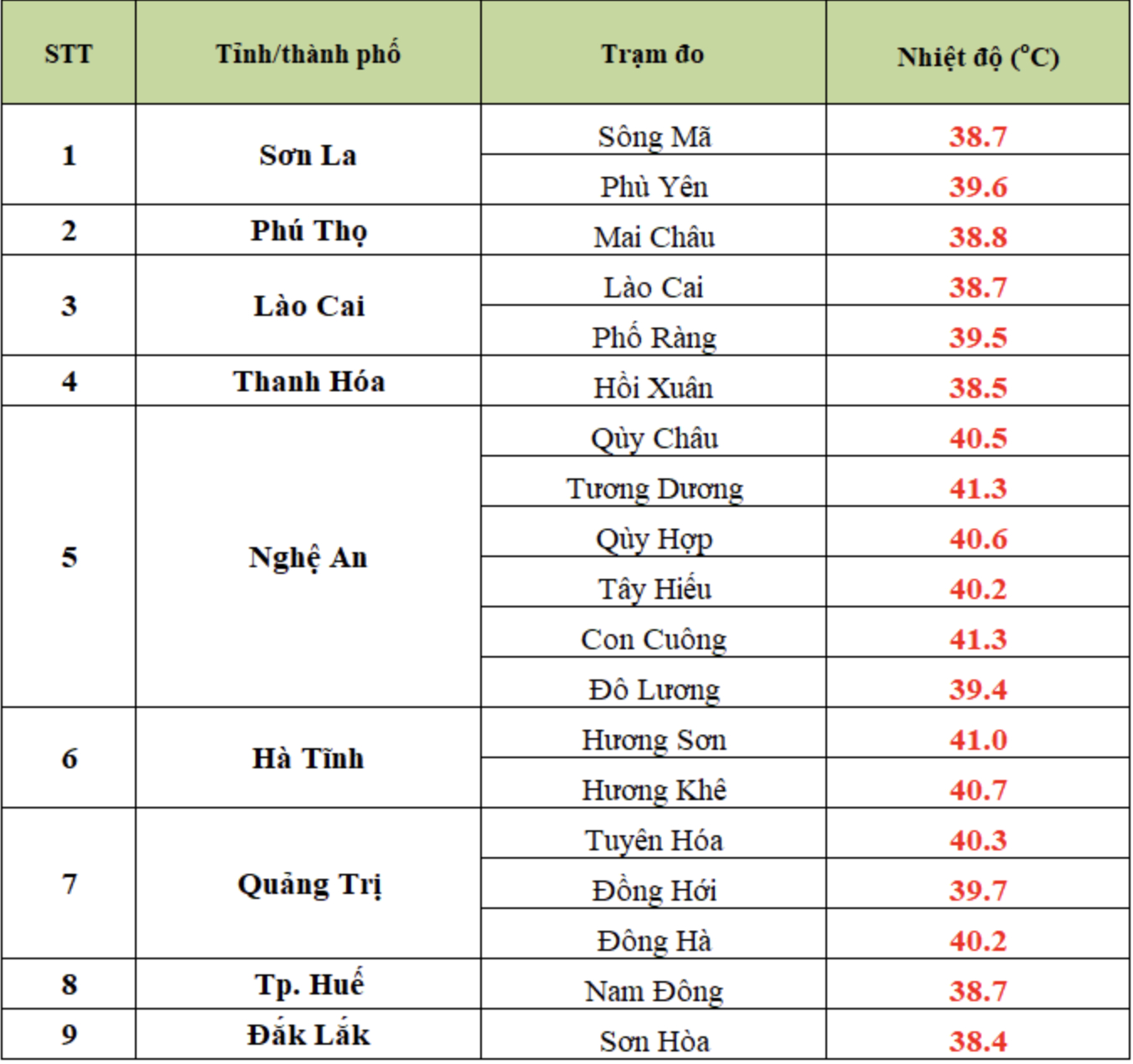 Nhiệt độ thực đo cao nhất ngày 9/4 (Nguồn: Trung tâm dự báo khí tượng thuỷ văn quốc gia)