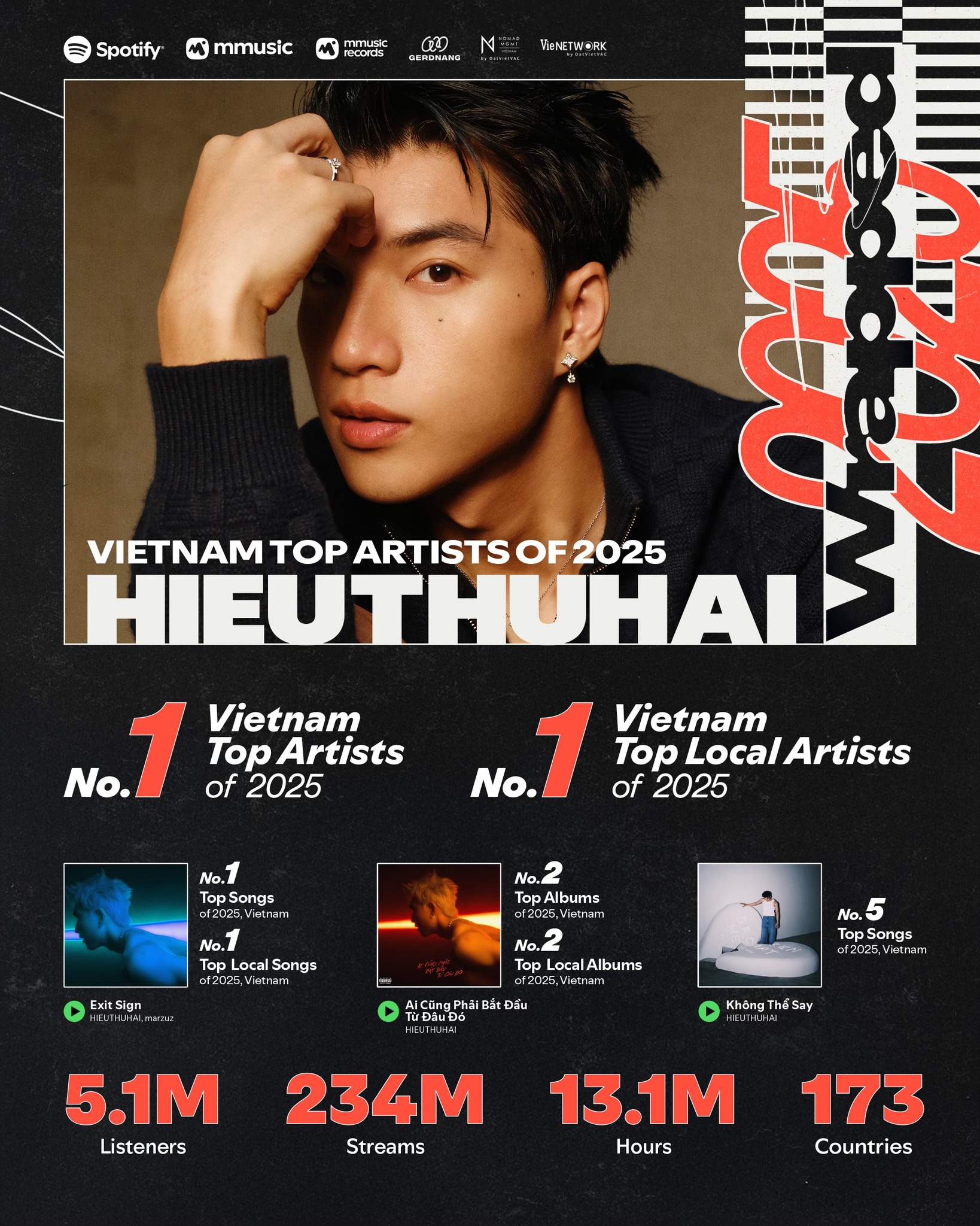 Chỉ 1 album và 1 ca khúc chủ đề đã đủ để cho thấy sức hút lớn của HIEUTHUHAI trên các BXH âm nhạc trực tuyến (Ảnh: Anh Trai Say Hi)