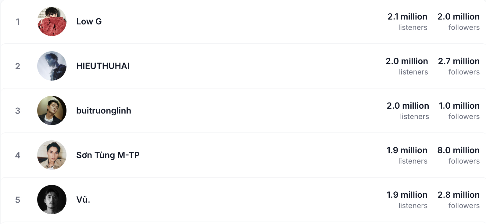 Nam rapper còn dẫn đầu về lượng dẫn đầu về lượng người nghe theo tháng trước khi vừa bị Low G vượt mặt (Music Metrics Vault)