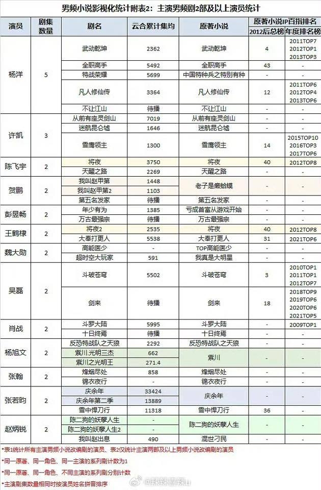 Thống kê phim nam tần của các sao nam nổi tiếng ở màn ảnh Hoa ngữ.