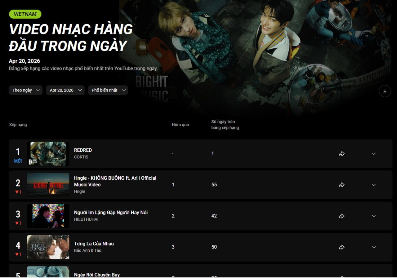 REDRED của CORTIS đang vững vàng ở vị trí #1 YouTube Music Chart Việt Nam (Ảnh cap màn hình)