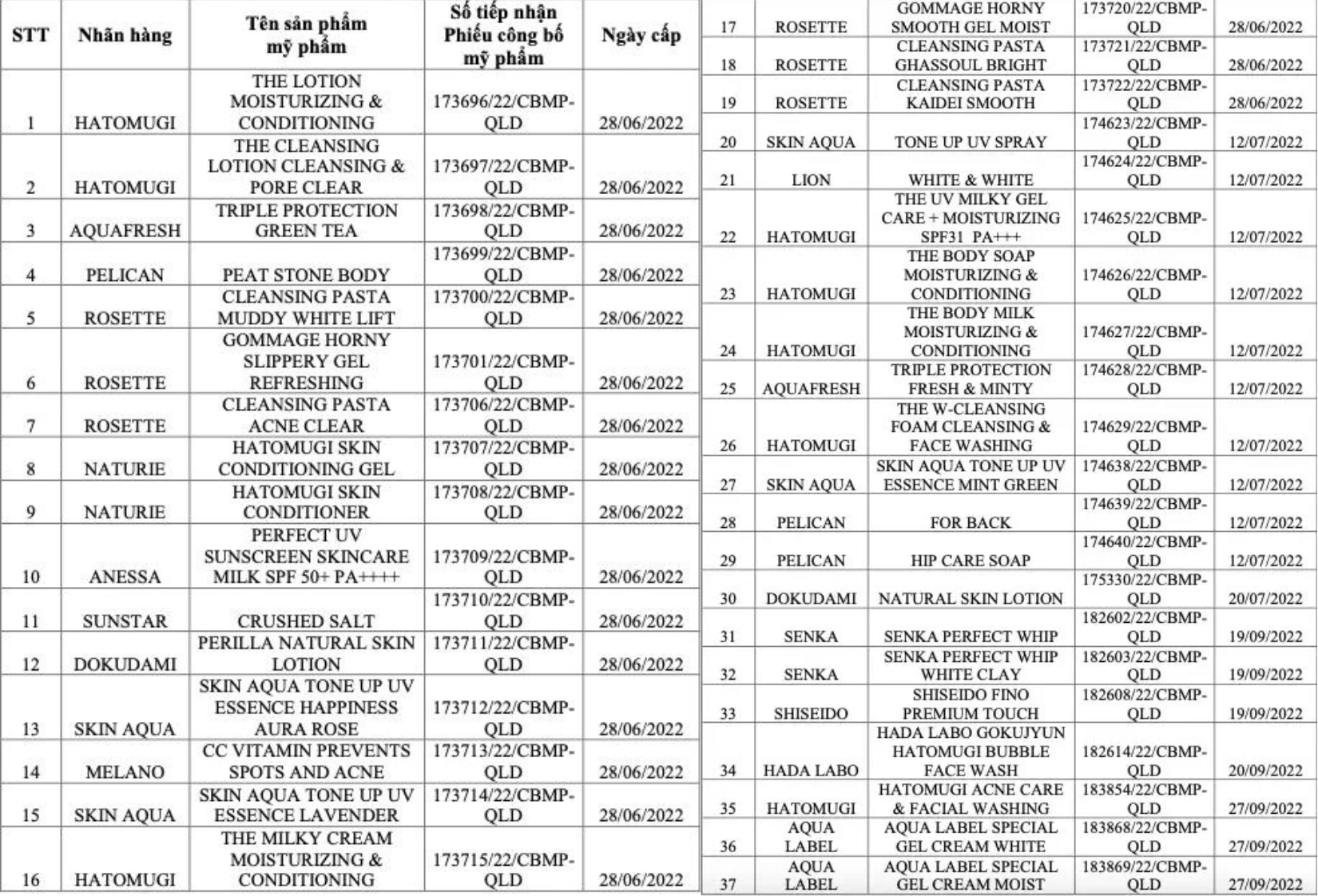  Danh sách 37 sản phẩm bị thu hồi (Ảnh: CQLDBYT).