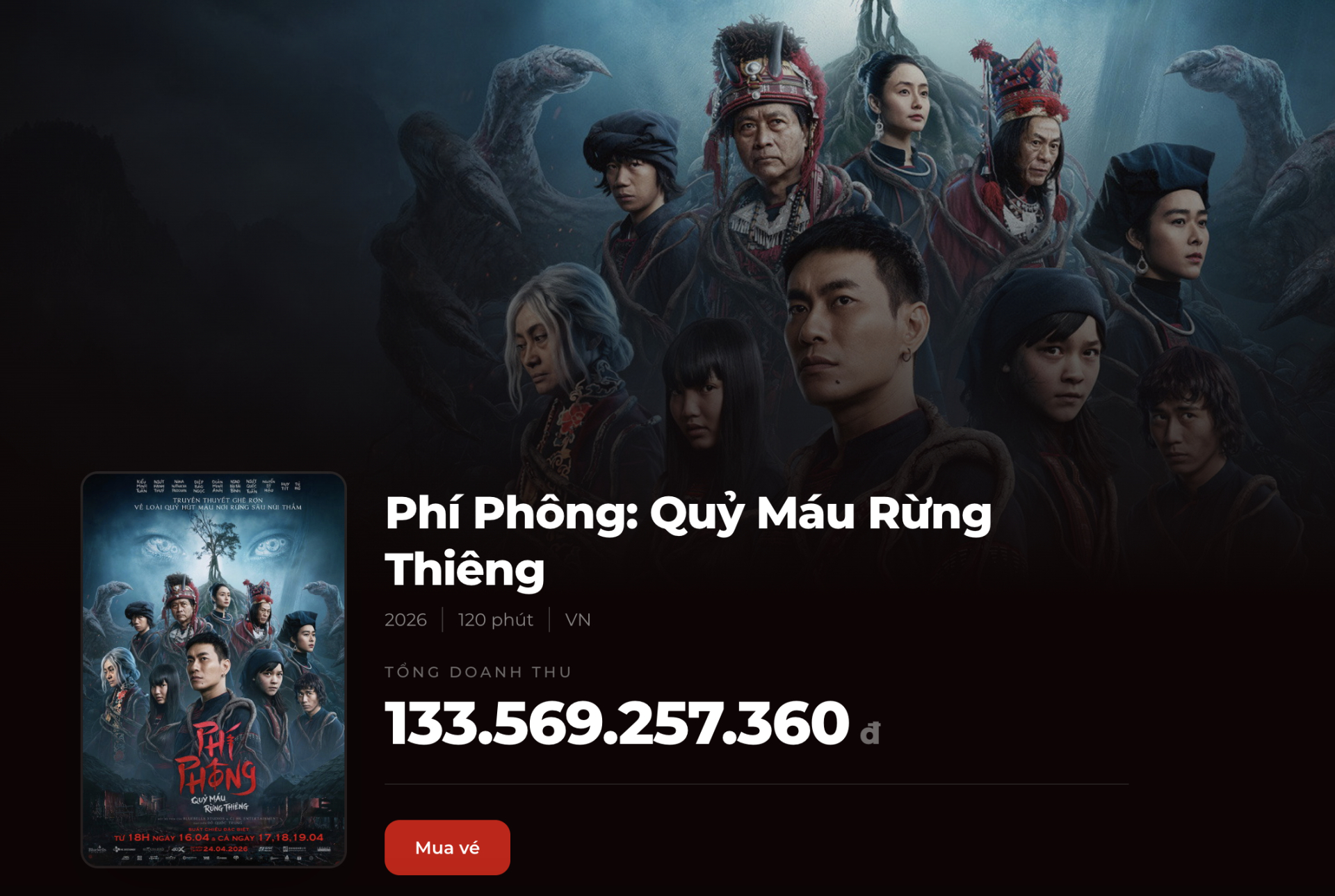 Phí Phông: Quỷ Máu Rừng Thiêng tạm thời dẫn đầu đường đua phim dịp lễ với doanh thu hơn 133 tỷ đồng