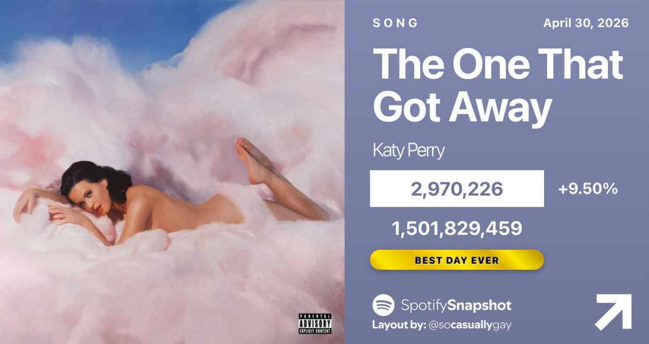 Các ca khúc của Katy Perry ghi nhận mức tăng trưởng lượt stream khủng trên nền tảng streaming