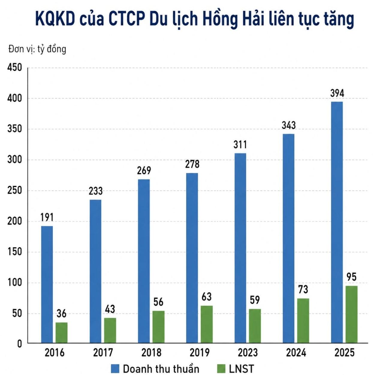 Ngủ một đêm tốn gần 200 triệu đồng, “mỏ vàng” nghỉ dưỡng của đại gia Việt báo doanh thu kỷ lục suốt 7 năm liền