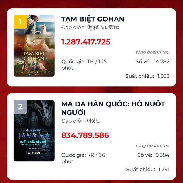 Tạm Biệt Gohan đứng đầu phòng vé, chấm dứt chuỗi 87 ngày thống trị của phim Việt