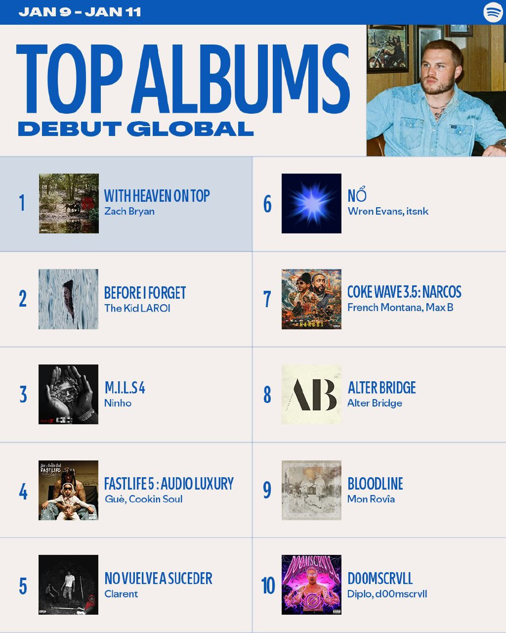 Album Nổ của Wren Evans từng đạt vị trí #6 Top Albums Debut Global của Spotify 