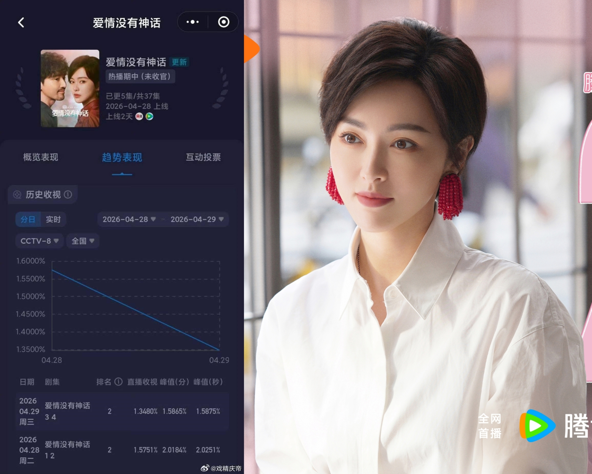 Rating của phim tụt dốc thảm hại