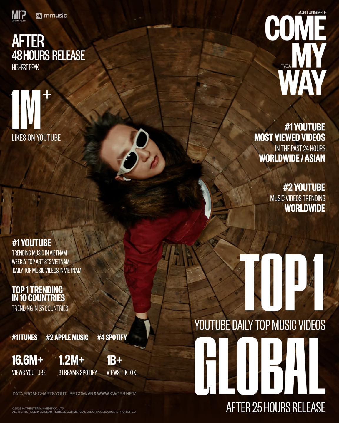 Loạt thành tích ấn tượng của Sơn Tùng M-TP sau 48 giờ phát hành Come My Way