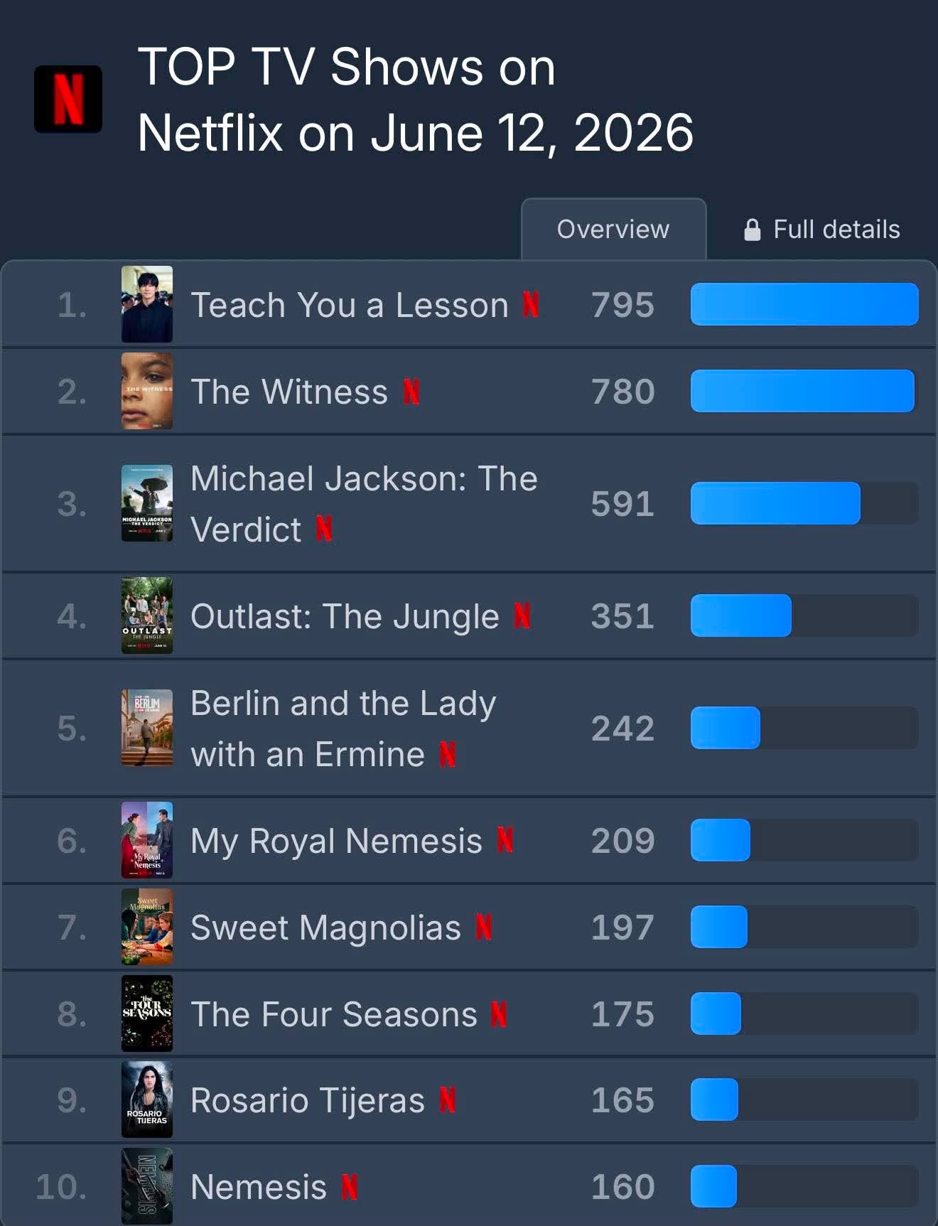 Teach You a Lesson chiếm top 1 toàn cầu quá nhanh quá nguy hiểm, cả MXH gào thét đòi có phần 2