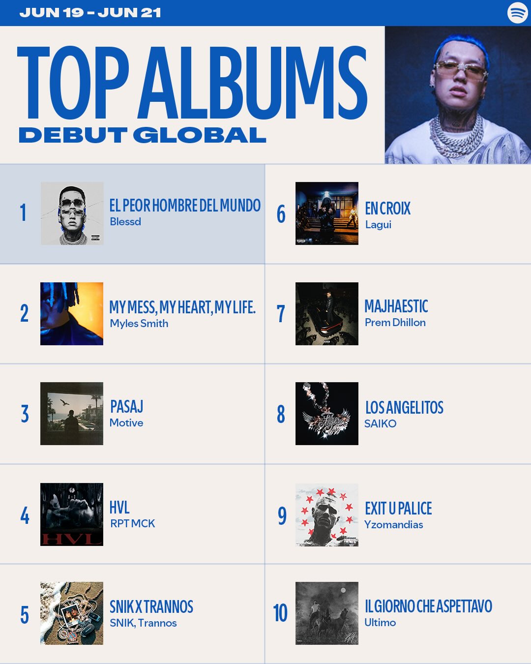 HVL debut ở vị trí #4 trong BXH Top Albums Debut Global của Spotify - thứ hạng cao nhất một nghệ sĩ Việt từng đạt được trên bảng xếp hạng này