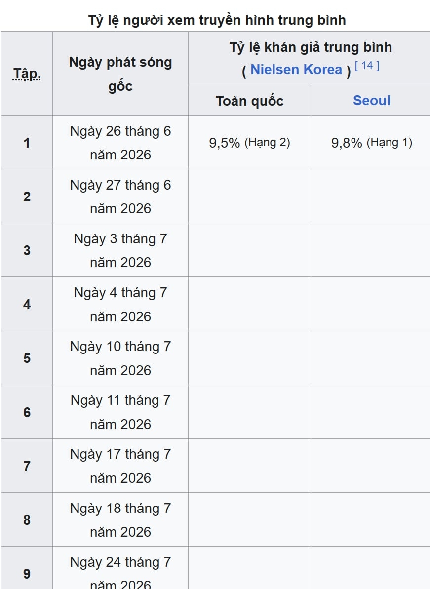 Bộ phim có khởi đầu vô cùng ấn tượng với rating trung bình 9.5% trên toàn quốc và hứa hẹn sẽ còn tiếp tục tăng trong các tập tiếp theo. 