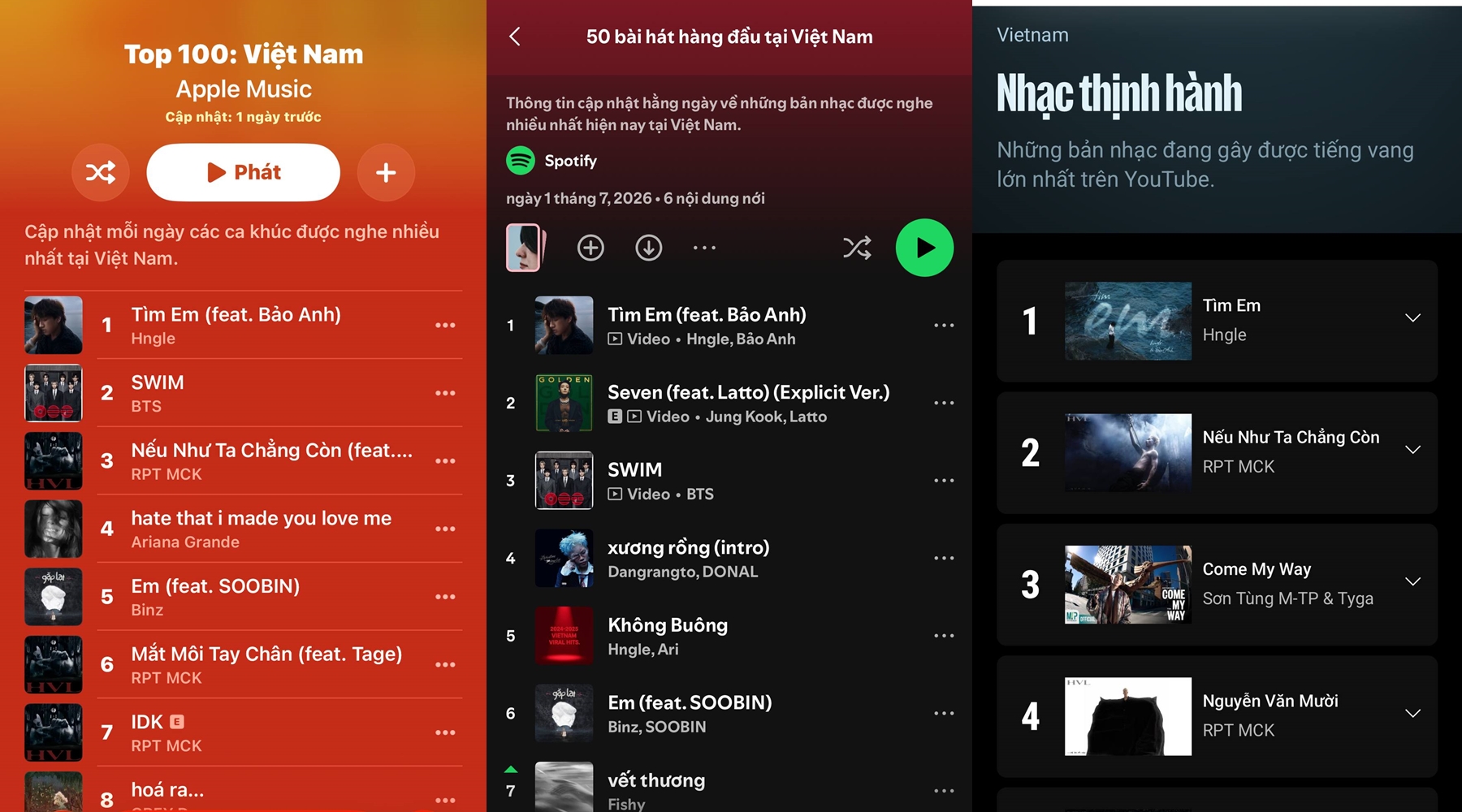 Hngle leo lên top 1 mọi BXH nhạc số ở Việt Nam
