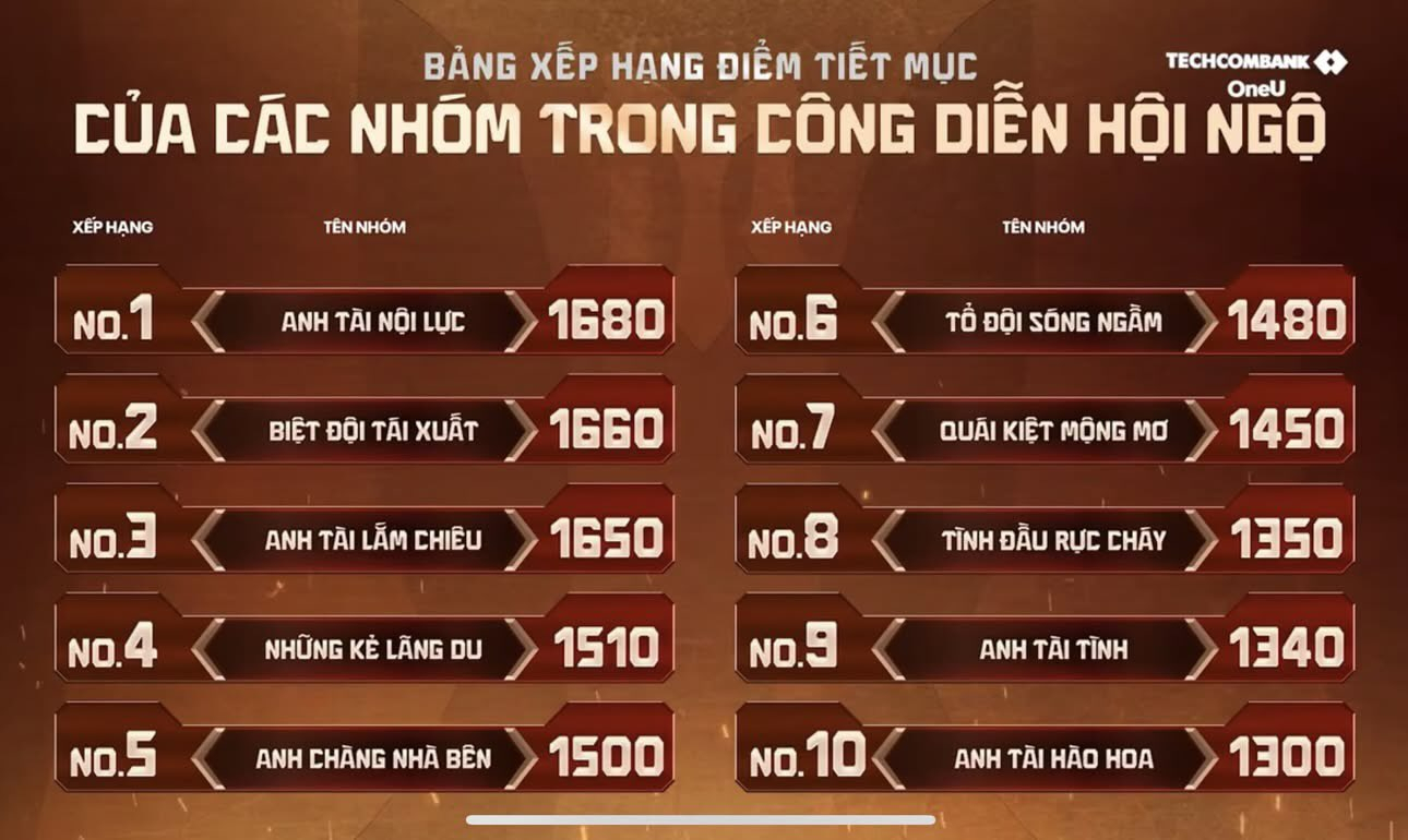 Biệt đội Tái Xuất đứng top 2 với số điểm 1.660